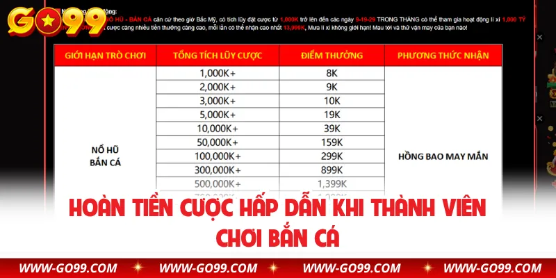 Hoàn tiền cược hấp dẫn khi thành viên chơi bắn cá